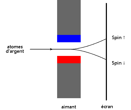 Schéma de l’expérience de Stern et Gerlach.