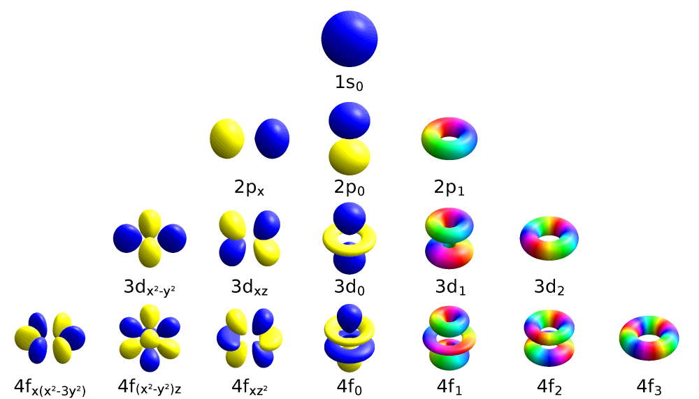 Schéma d’orbitales atomiques.