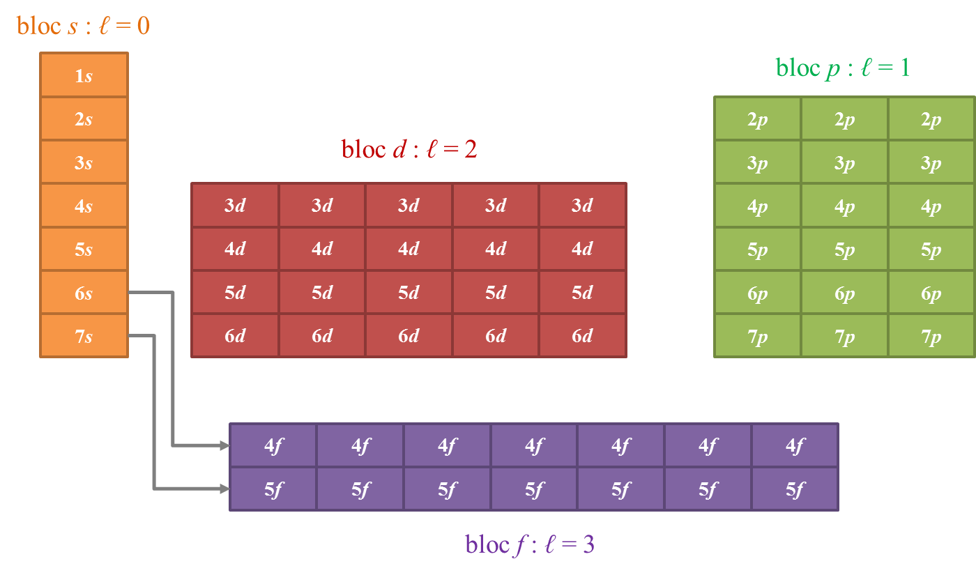 Organisation S, P, D, F dans le tableau périodique.