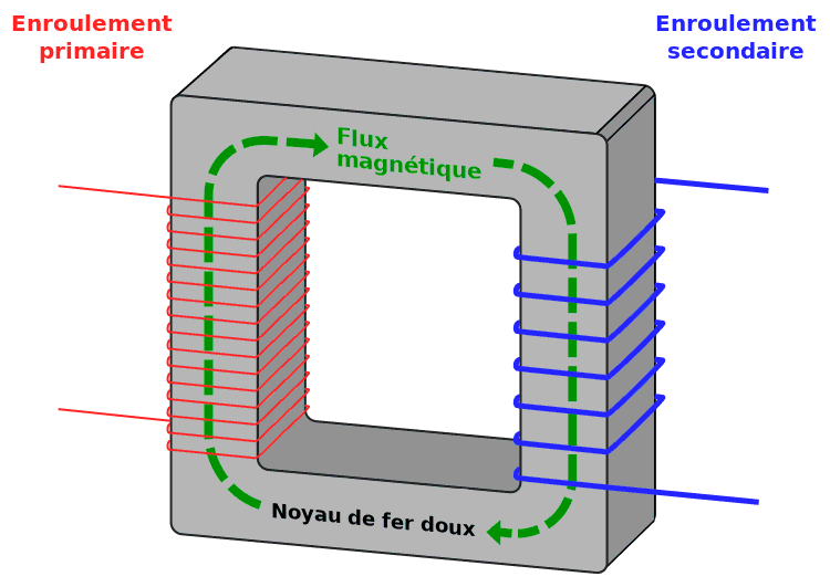 Schéma d’un transformateur électrique avec un noyau en fer doux.