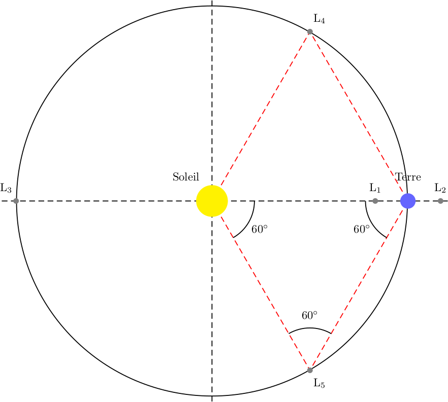 Les points de Lagrande L<sub>4</sub> et L<sub>5</sub>.