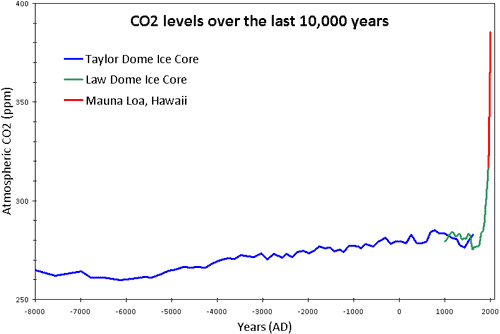 taux de CO2 dans l’air sur 10 000 ans