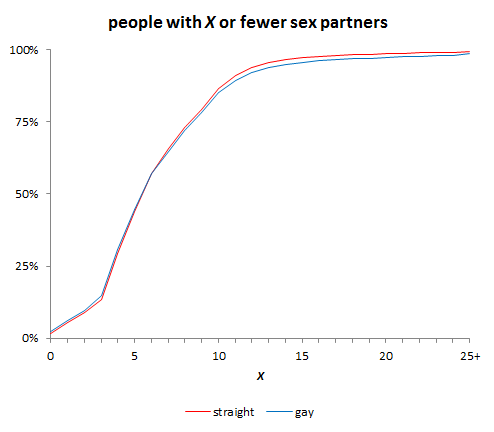 Répartition du nombre de personnes par nombre de partenaires sexuels et orientation sexuelle