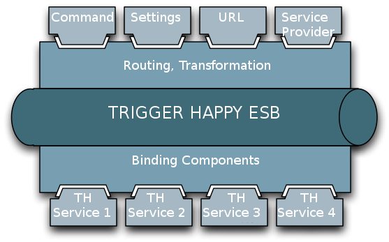 Trigger Happy Micro ESB